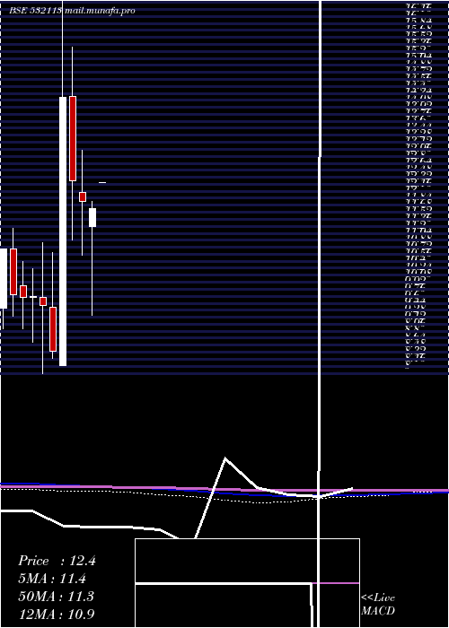 monthly chart BrijlaxmiLe