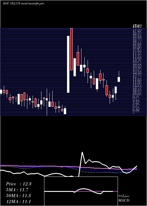  weekly chart BrijlaxmiLe