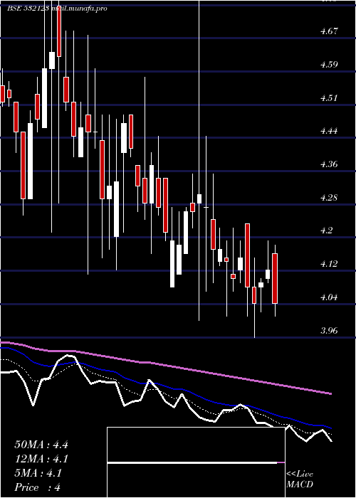  Daily chart BseInfra