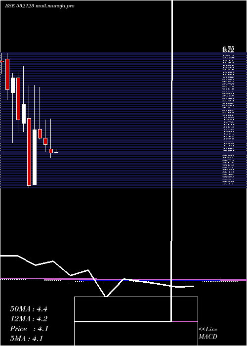  monthly chart BseInfra