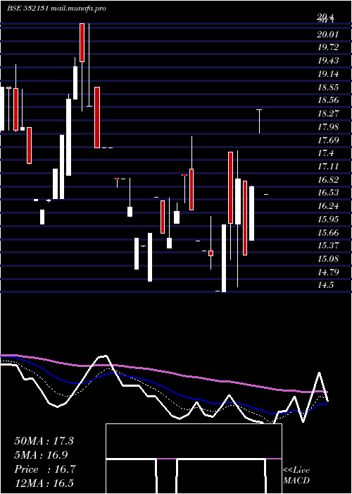  Daily chart TriumphInternational