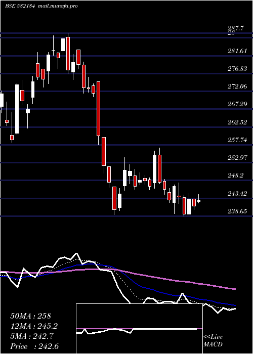  Daily chart Bankbaroda
