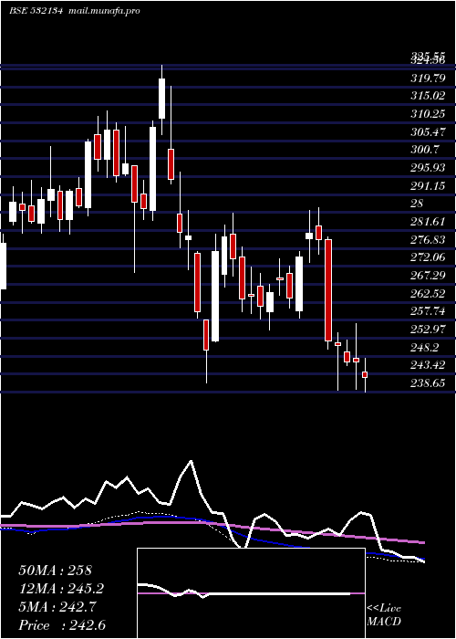  weekly chart Bankbaroda