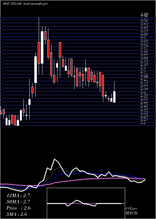  Daily chart Mohite