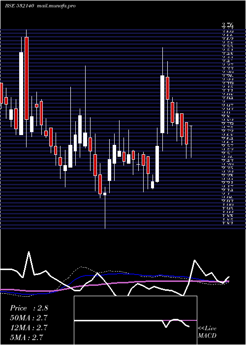  weekly chart Mohite