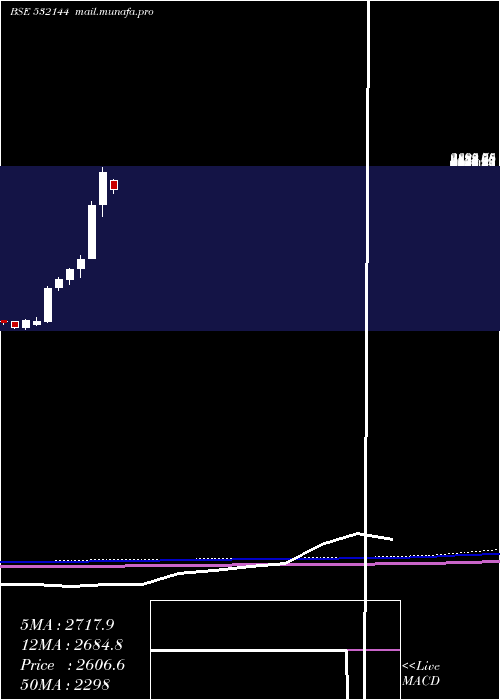 monthly chart Welcorp
