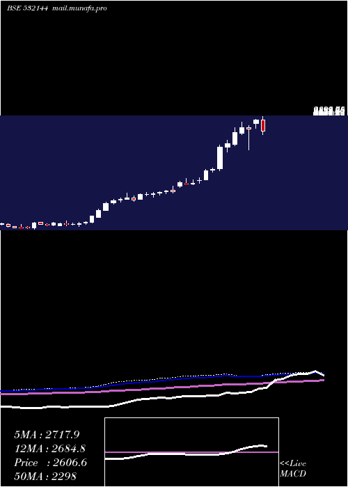  weekly chart Welcorp