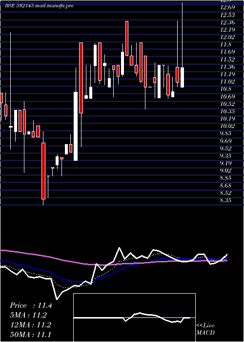 Daily chart HS