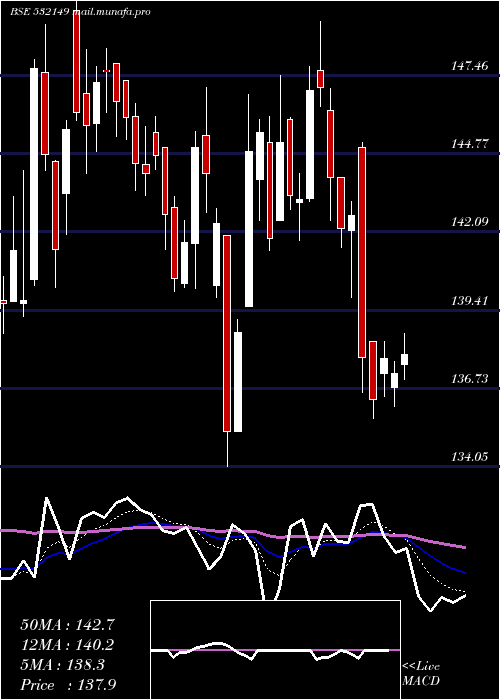  Daily chart BnkIndia