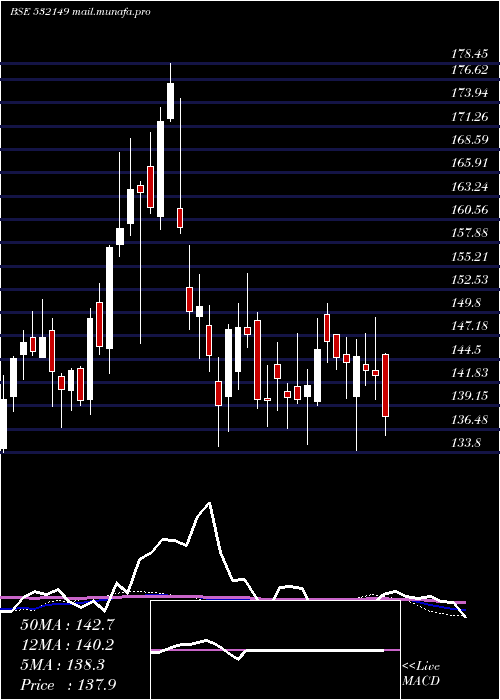  weekly chart BnkIndia