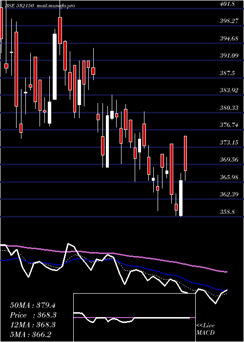  Daily chart Indraprast