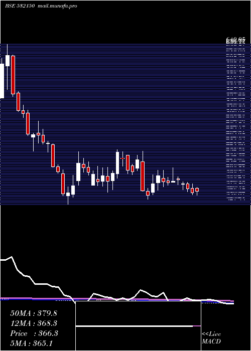  weekly chart Indraprast