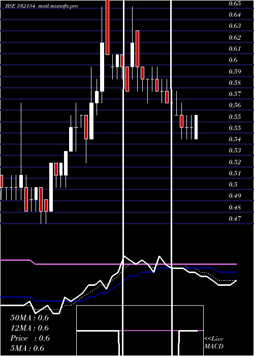  Daily chart Sunshine