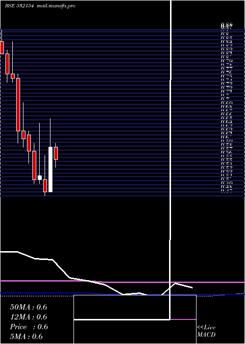  monthly chart Sunshine