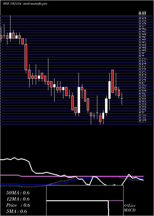  weekly chart Sunshine