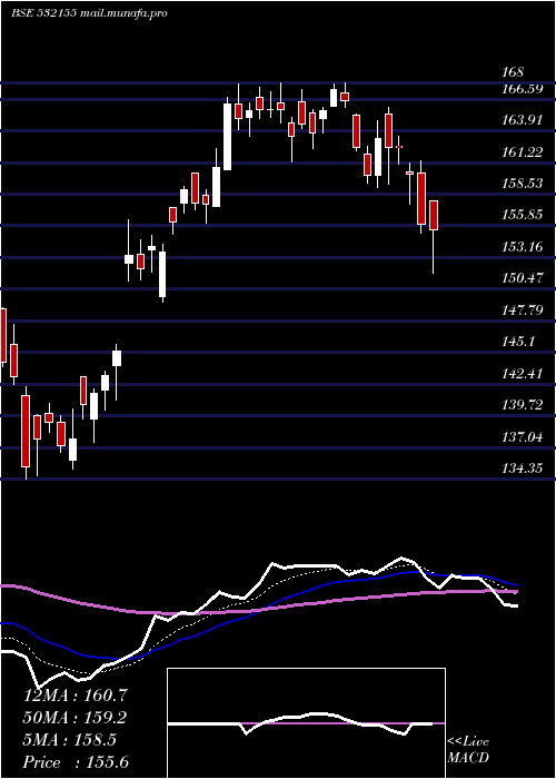  Daily chart GailI