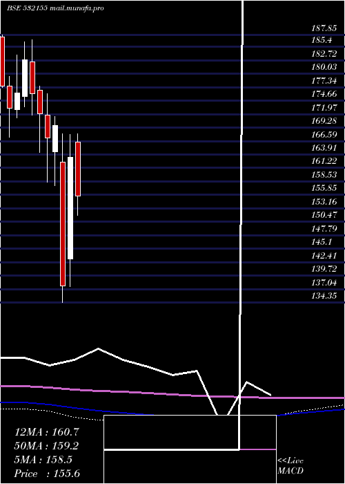  monthly chart GailI