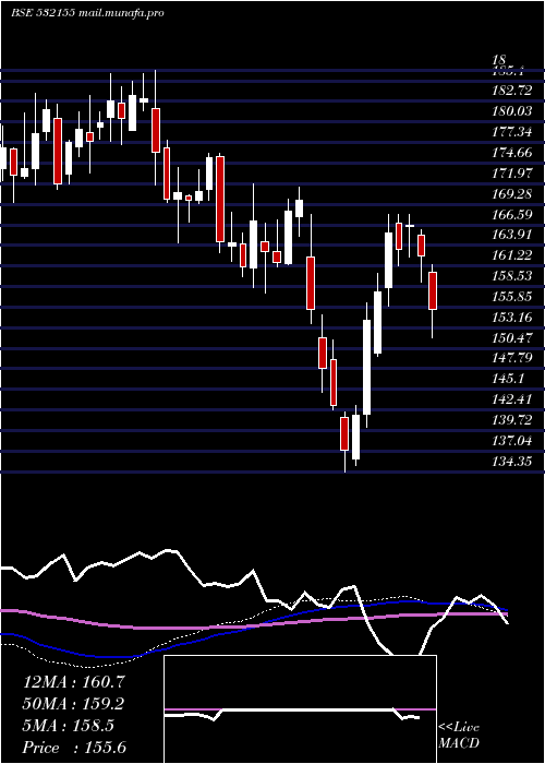  weekly chart GailI