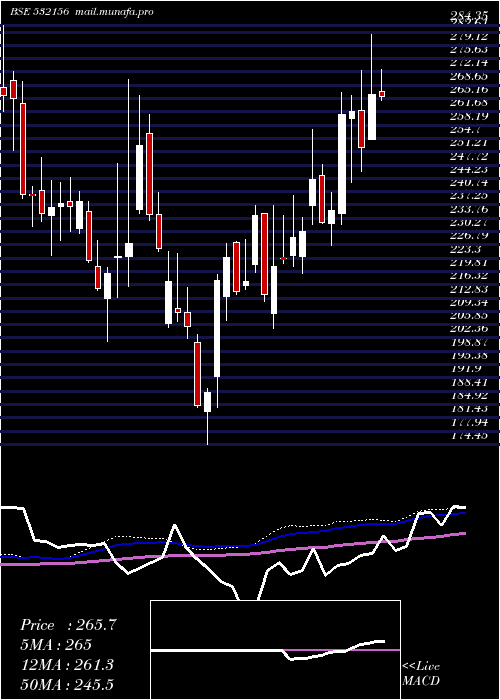  weekly chart Vaibhavgbl