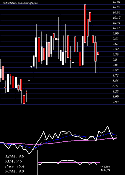 Daily chart Trescon
