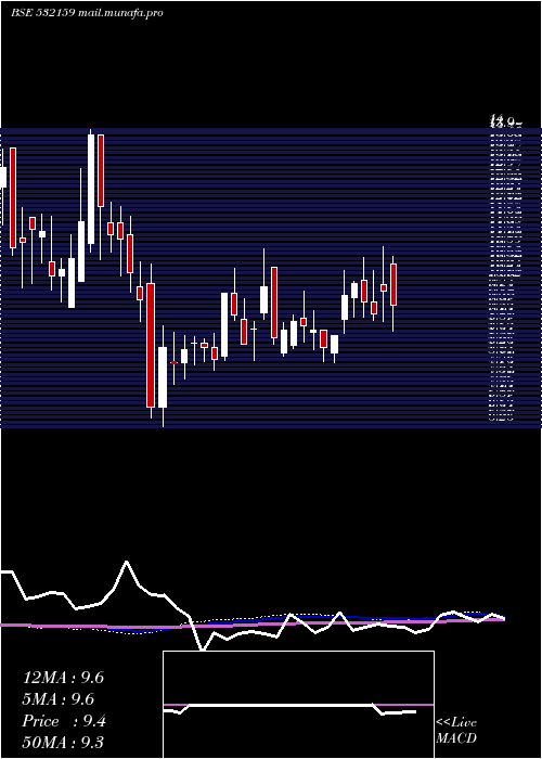  weekly chart Trescon