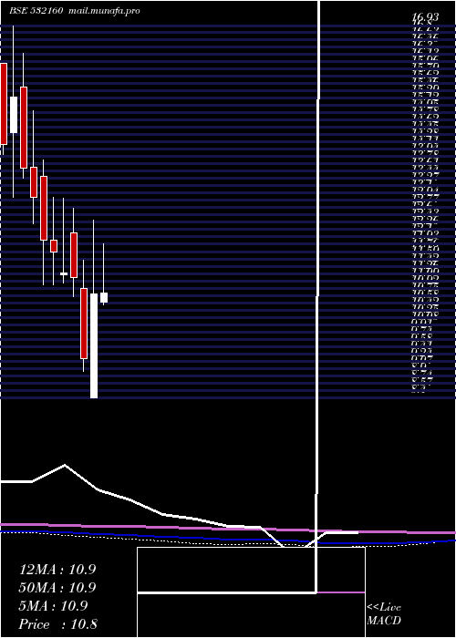  monthly chart GujStat