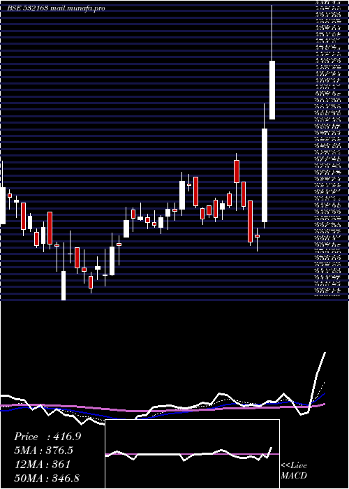  Daily chart SaregamaI