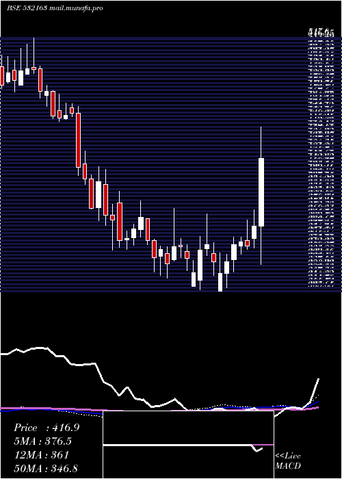  weekly chart SaregamaI