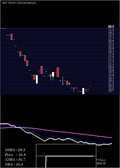  Daily chart OmkarPharm