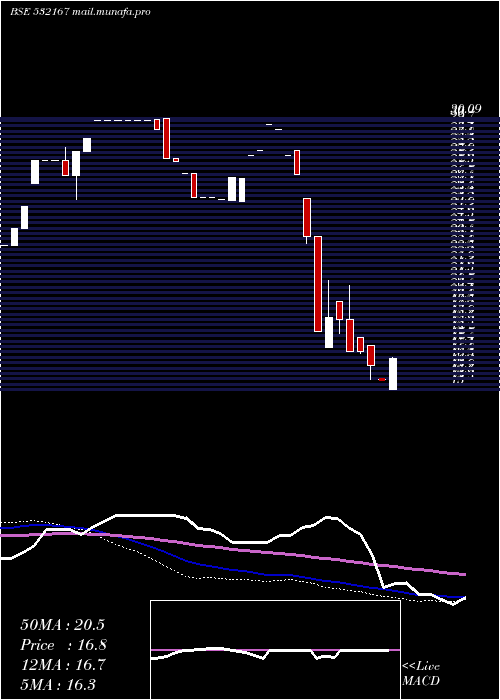  weekly chart OmkarPharm