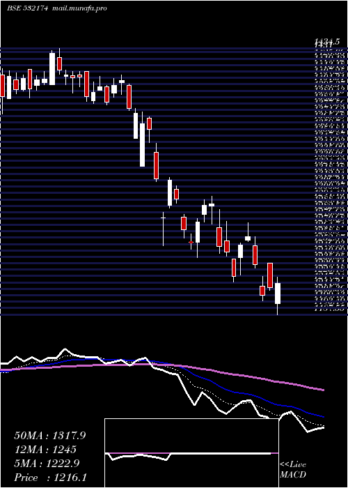 Daily chart IciciBank