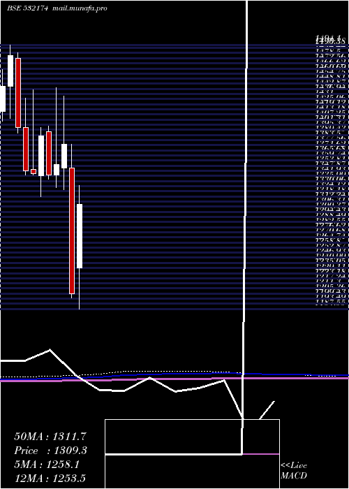  monthly chart IciciBank