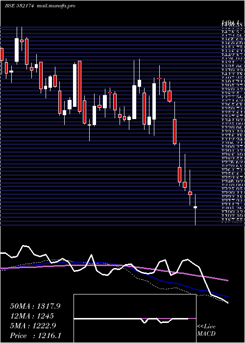  weekly chart IciciBank