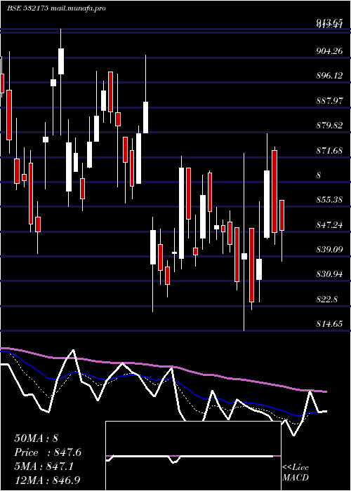  Daily chart Cyient