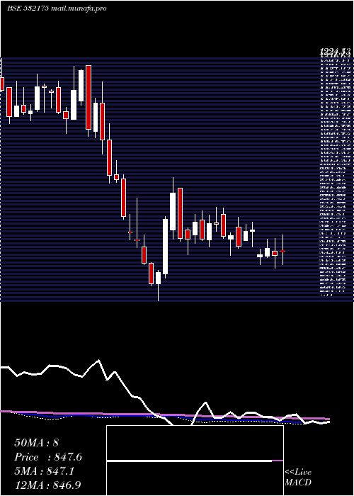  weekly chart Cyient