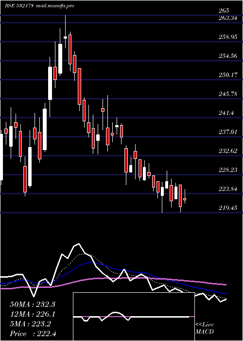  Daily chart EnginrsI
