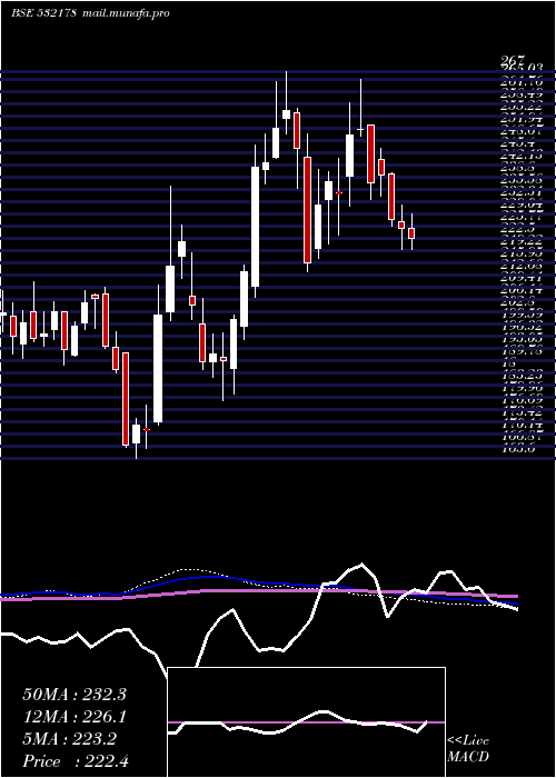 weekly chart EnginrsI