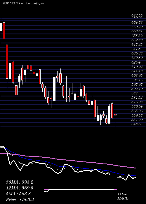  Daily chart GujMineral