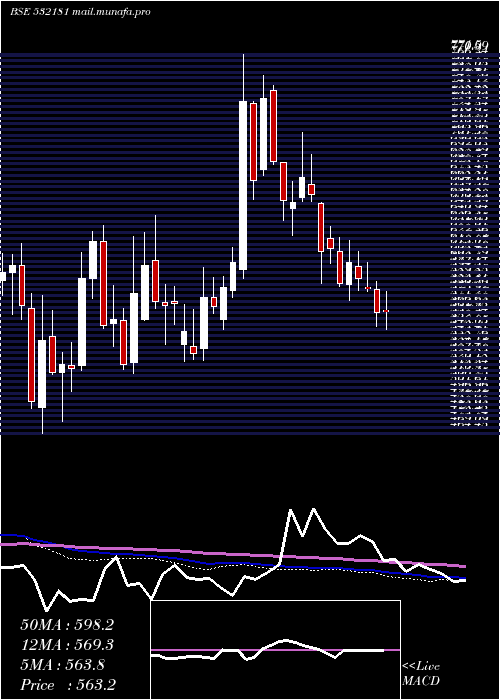  weekly chart GujMineral
