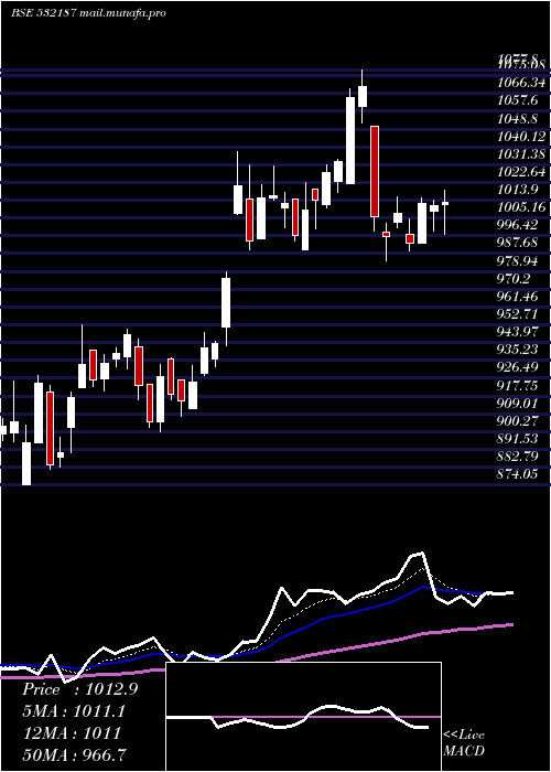  Daily chart IndusindBnk