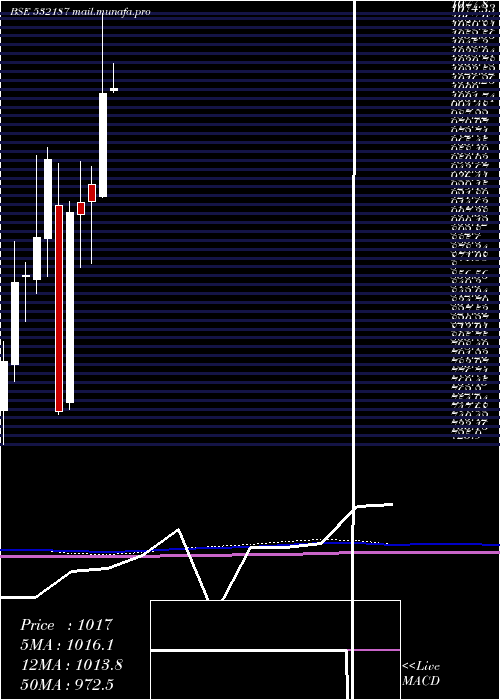  monthly chart IndusindBnk