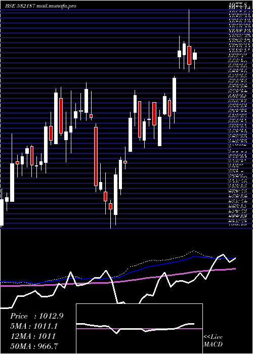  weekly chart IndusindBnk