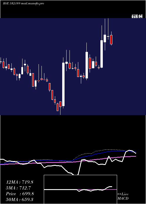  weekly chart IndiaTouris