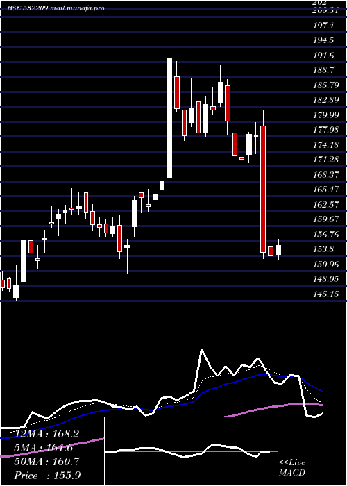  Daily chart JK