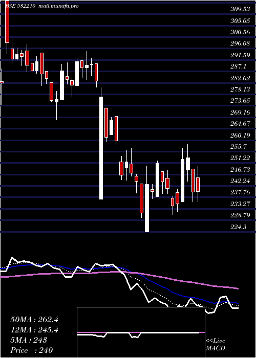  Daily chart CityUnion