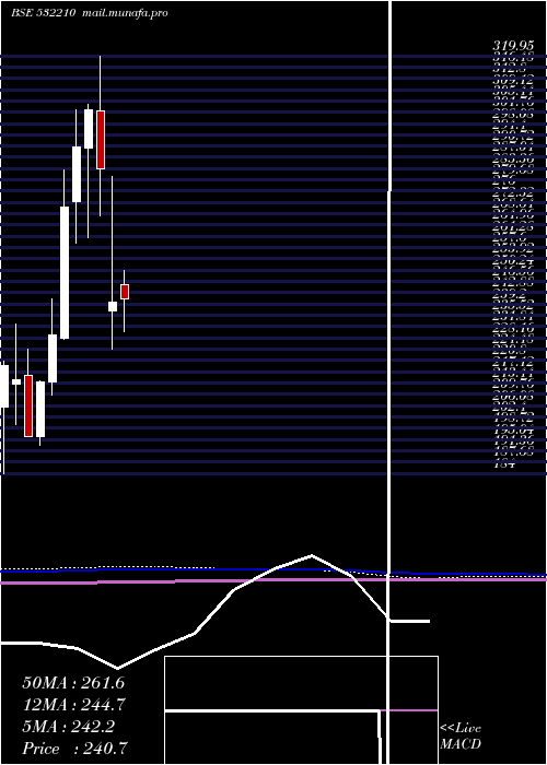  monthly chart CityUnion