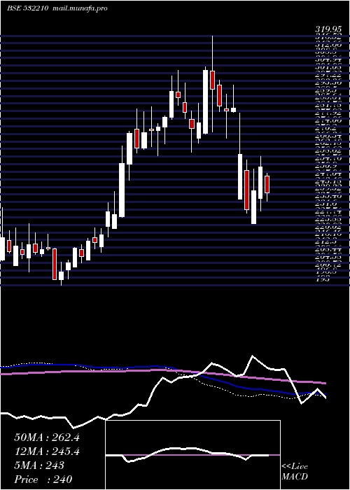  weekly chart CityUnion
