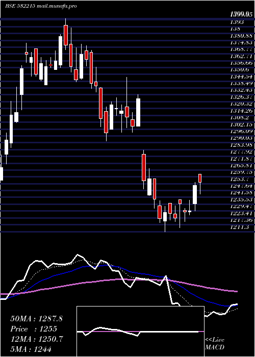  Daily chart AxisBank