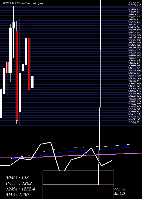  monthly chart AxisBank