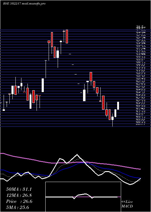  Daily chart SielFinancl